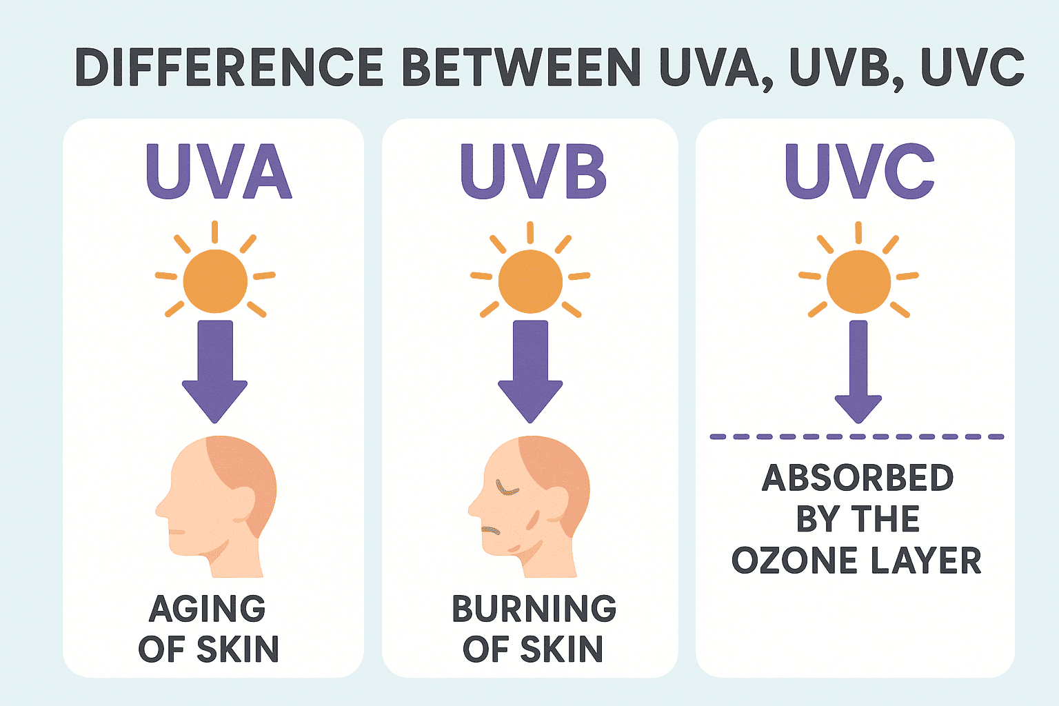 UVA vs UVB vs UVC infographic – understanding UV rays for safer tanning