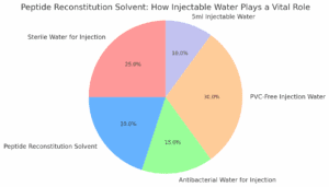 Injectable Water